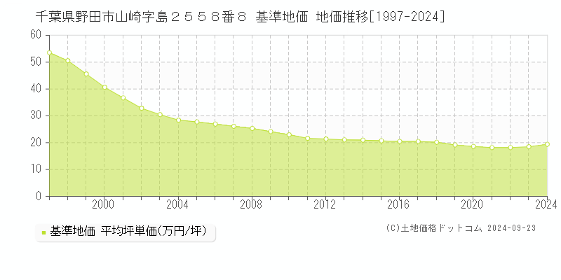 千葉県野田市山崎字島２５５８番８ 基準地価 地価推移[1997-2024]