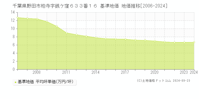 千葉県野田市柏寺字銭ケ窪６３３番１６ 基準地価 地価推移[2006-2024]