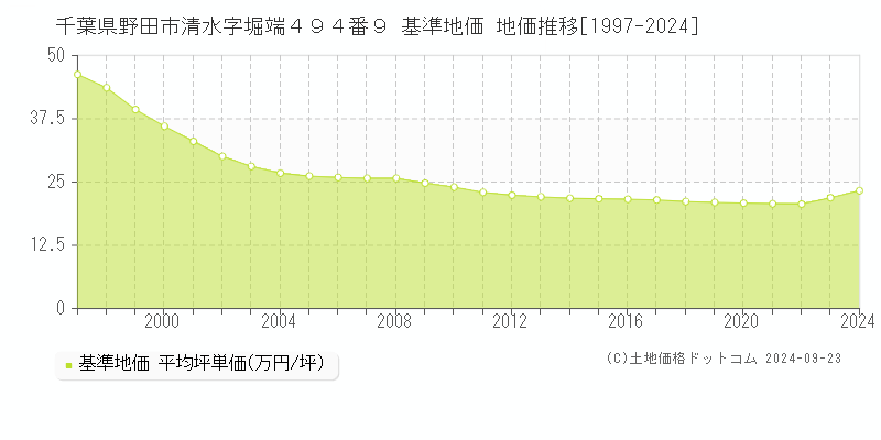 千葉県野田市清水字堀端４９４番９ 基準地価 地価推移[1997-2024]