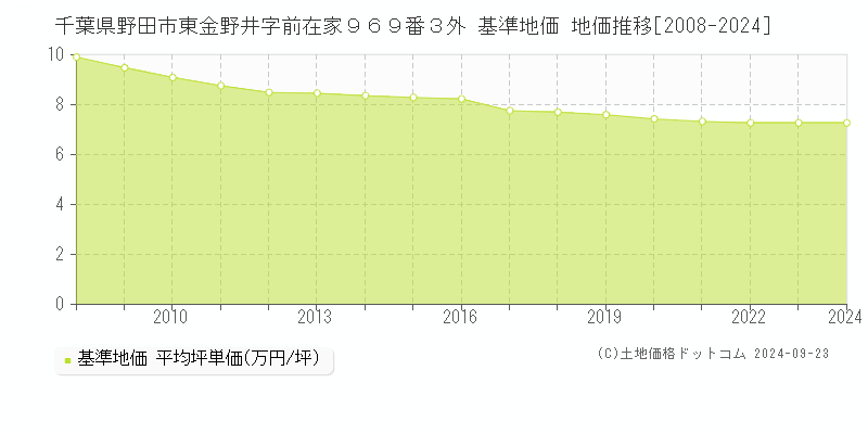 千葉県野田市東金野井字前在家９６９番３外 基準地価 地価推移[2008-2024]