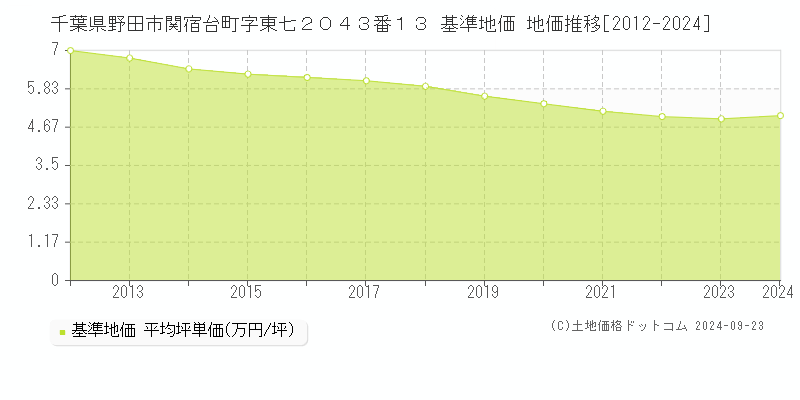 千葉県野田市関宿台町字東七２０４３番１３ 基準地価 地価推移[2012-2024]