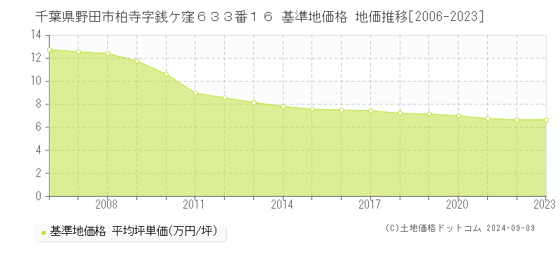 千葉県野田市柏寺字銭ケ窪６３３番１６ 基準地価格 地価推移[2006-2023]