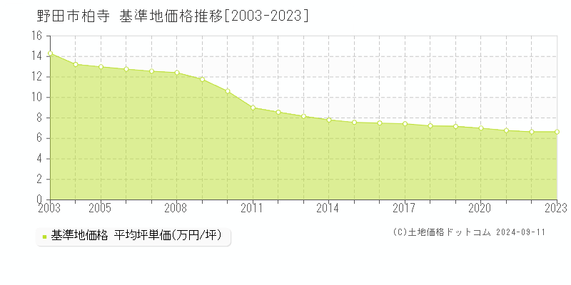 柏寺(野田市)の基準地価格推移グラフ(坪単価)[2003-2023年]