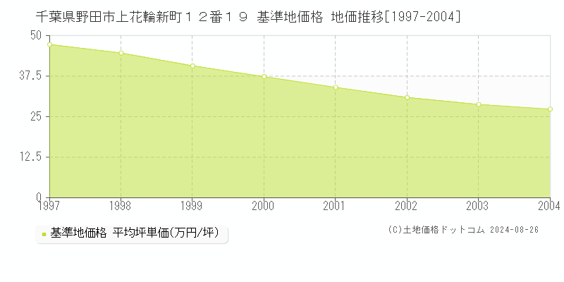 千葉県野田市上花輪新町１２番１９ 基準地価格 地価推移[1997-2004]