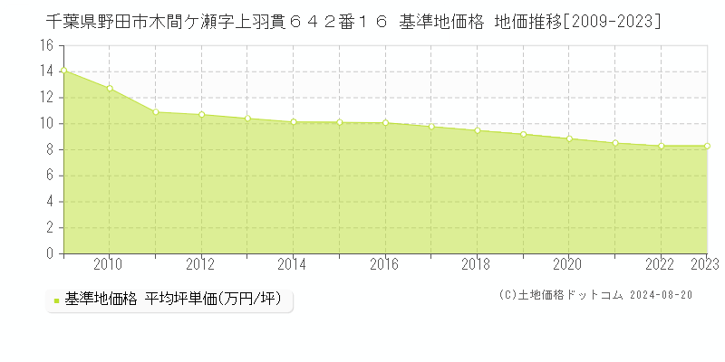 千葉県野田市木間ケ瀬字上羽貫６４２番１６ 基準地価格 地価推移[2009-2023]