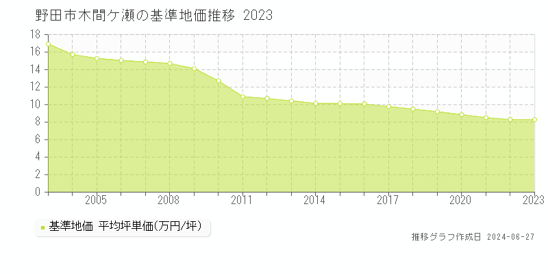 野田市木間ケ瀬の基準地価推移グラフ 