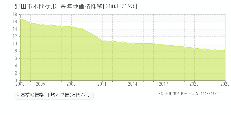 木間ケ瀬(野田市)の基準地価推移グラフ(坪単価)[2003-2024年]