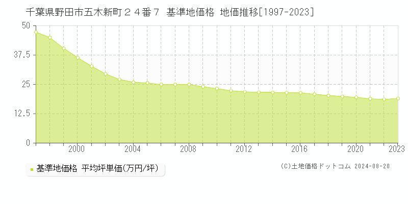 千葉県野田市五木新町２４番７ 基準地価格 地価推移[1997-2023]