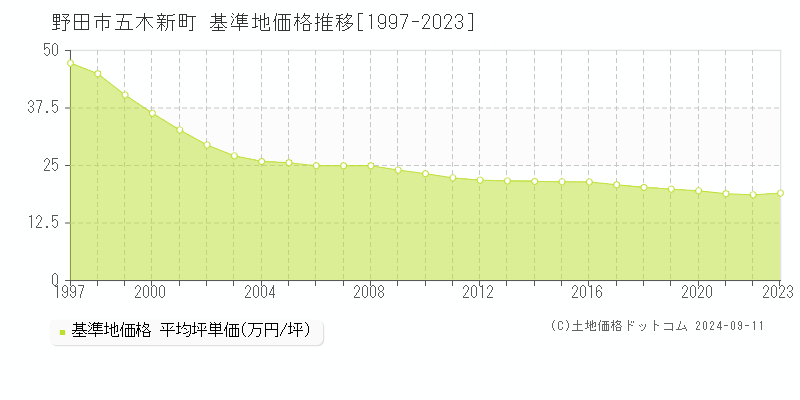 五木新町(野田市)の基準地価格推移グラフ(坪単価)[1997-2023年]