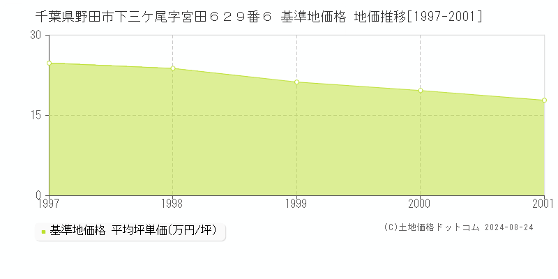 千葉県野田市下三ケ尾字宮田６２９番６ 基準地価 地価推移[1997-2001]