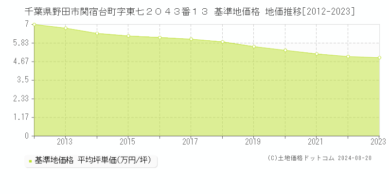 千葉県野田市関宿台町字東七２０４３番１３ 基準地価格 地価推移[2012-2023]