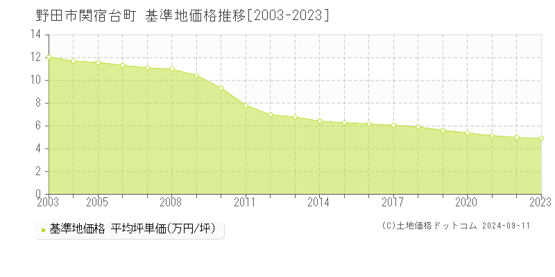 関宿台町(野田市)の基準地価格推移グラフ(坪単価)[2003-2023年]