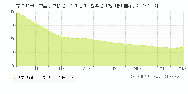 千葉県野田市中里字東耕地５１１番１ 基準地価 地価推移[1997-2024]