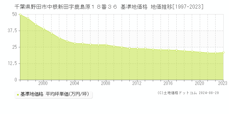 千葉県野田市中根新田字鹿島原１８番３６ 基準地価格 地価推移[1997-2023]