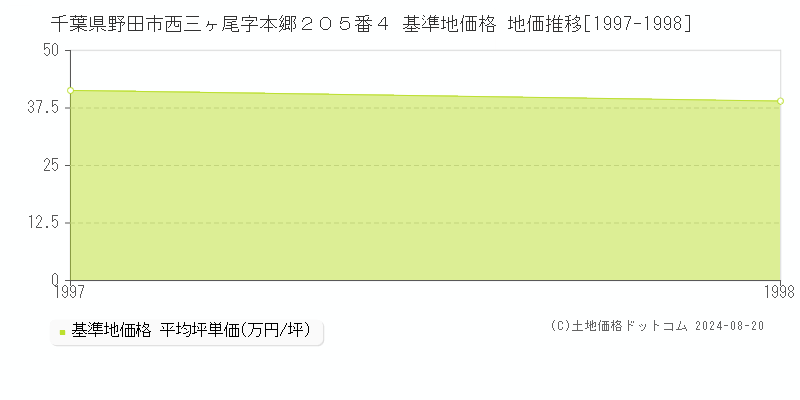 千葉県野田市西三ヶ尾字本郷２０５番４ 基準地価格 地価推移[1997-1998]