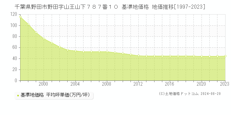 千葉県野田市野田字山王山下７８７番１０ 基準地価格 地価推移[1997-2023]