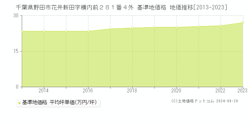 千葉県野田市花井新田字横内前２８１番４外 基準地価格 地価推移[2013-2023]