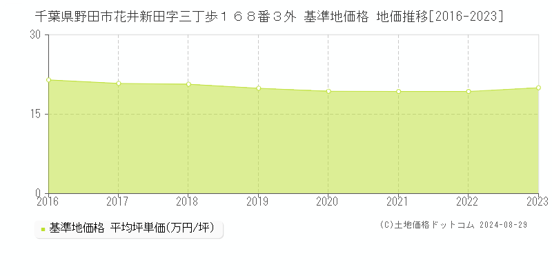 千葉県野田市花井新田字三丁歩１６８番３外 基準地価格 地価推移[2016-2023]