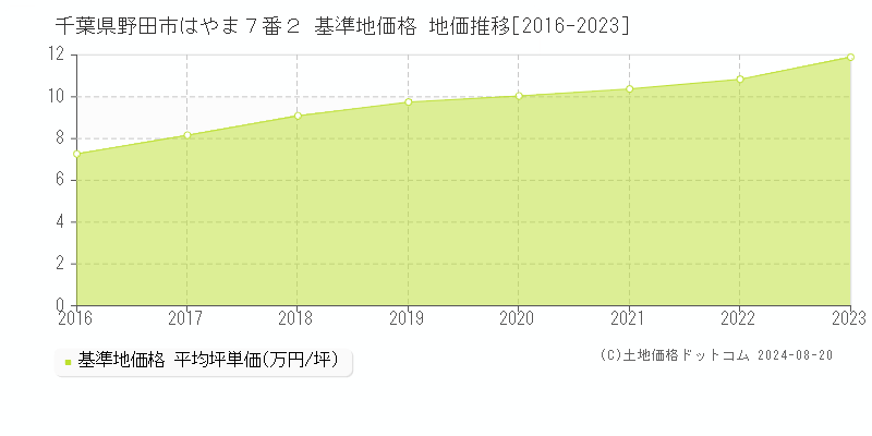 千葉県野田市はやま７番２ 基準地価格 地価推移[2016-2023]