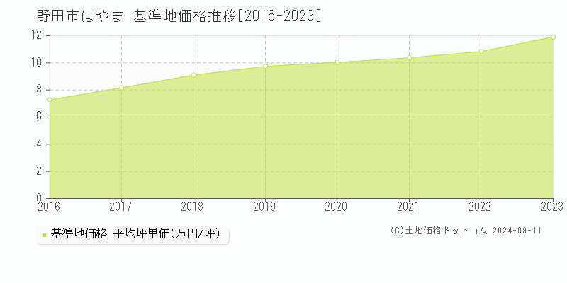 はやま(野田市)の基準地価推移グラフ(坪単価)[2016-2024年]