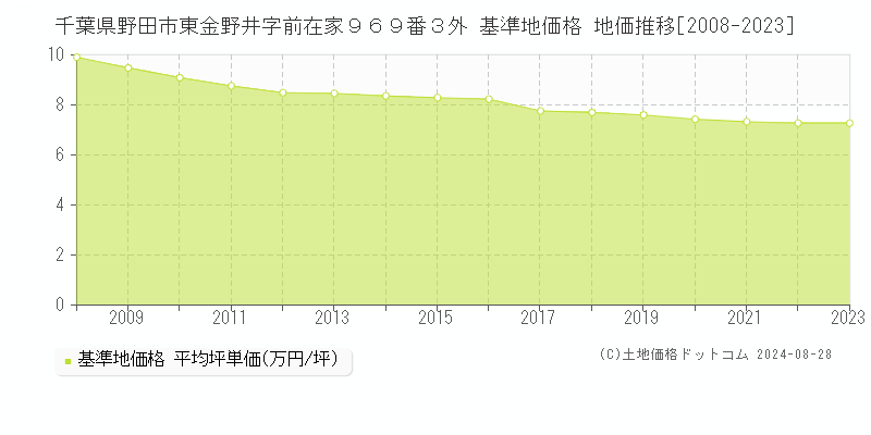 千葉県野田市東金野井字前在家９６９番３外 基準地価格 地価推移[2008-2023]