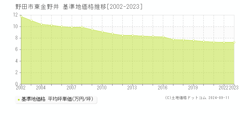 東金野井(野田市)の基準地価格推移グラフ(坪単価)[2002-2023年]