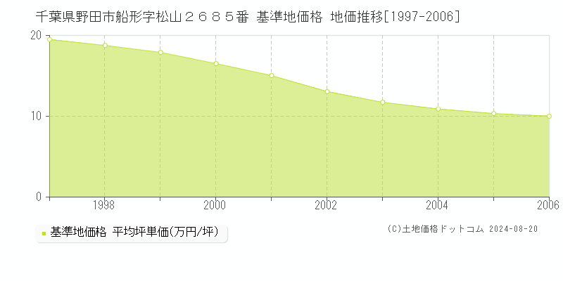 千葉県野田市船形字松山２６８５番 基準地価格 地価推移[1997-2006]