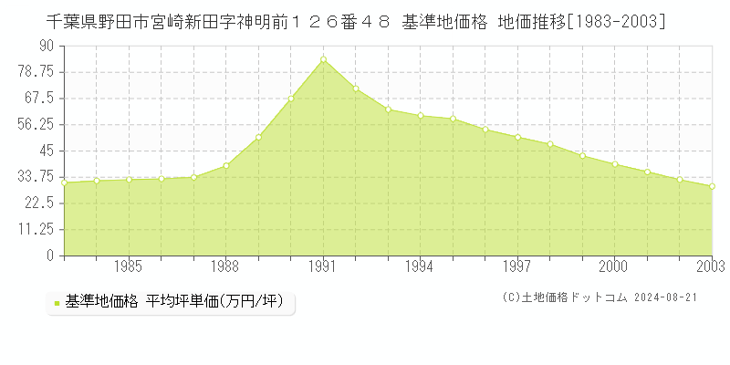 千葉県野田市宮崎新田字神明前１２６番４８ 基準地価格 地価推移[1983-2003]