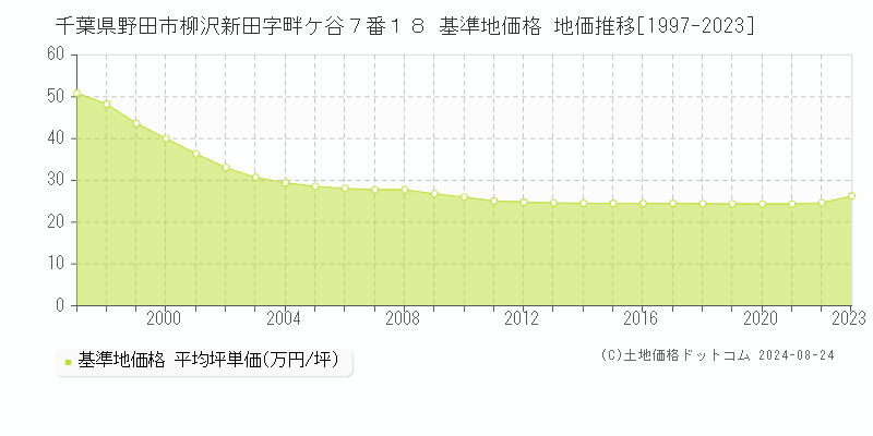 千葉県野田市柳沢新田字畔ケ谷７番１８ 基準地価格 地価推移[1997-2023]