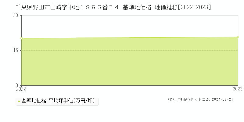 千葉県野田市山崎字中地１９９３番７４ 基準地価格 地価推移[2022-2023]