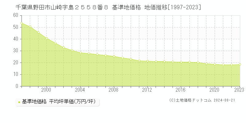 千葉県野田市山崎字島２５５８番８ 基準地価格 地価推移[1997-2023]