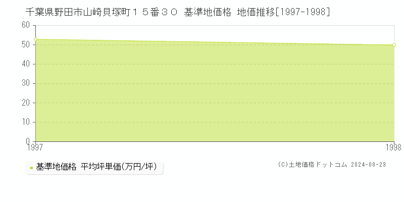 千葉県野田市山崎貝塚町１５番３０ 基準地価格 地価推移[1997-1998]