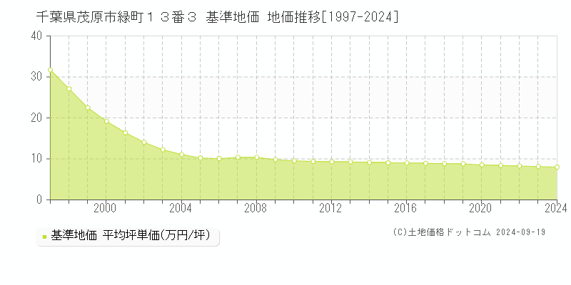 千葉県茂原市緑町１３番３ 基準地価 地価推移[1997-2024]