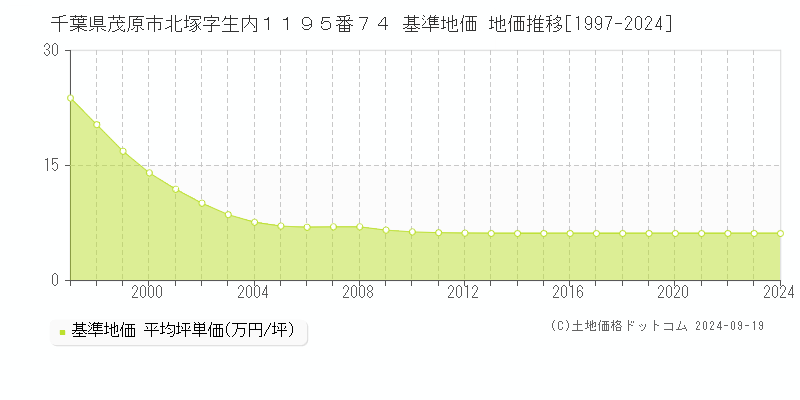 千葉県茂原市北塚字生内１１９５番７４ 基準地価 地価推移[1997-2024]