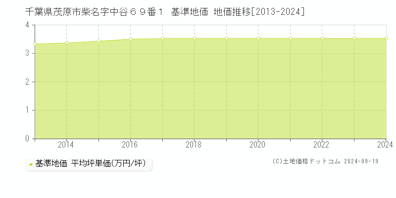 千葉県茂原市柴名字中谷６９番１ 基準地価 地価推移[2013-2024]