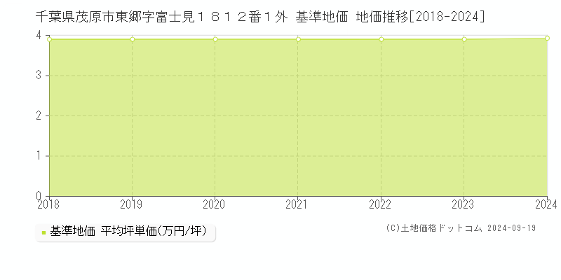 千葉県茂原市東郷字富士見１８１２番１外 基準地価 地価推移[2018-2024]