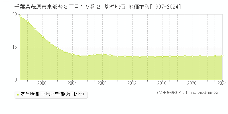 千葉県茂原市東部台３丁目１５番２ 基準地価 地価推移[1997-2024]