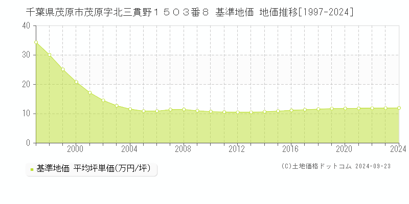 千葉県茂原市茂原字北三貫野１５０３番８ 基準地価 地価推移[1997-2024]