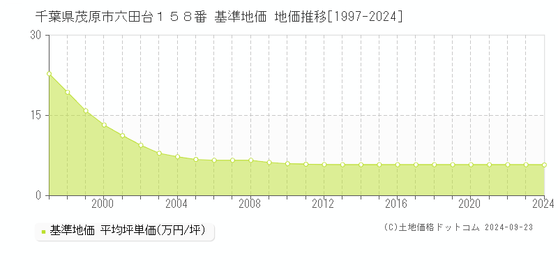 千葉県茂原市六田台１５８番 基準地価 地価推移[1997-2024]