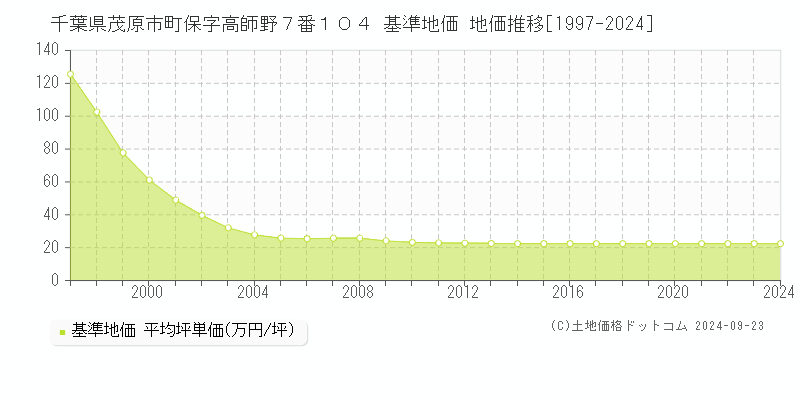 千葉県茂原市町保字高師野７番１０４ 基準地価 地価推移[1997-2024]