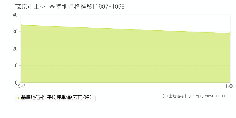 上林(茂原市)の基準地価格推移グラフ(坪単価)[1997-1998年]