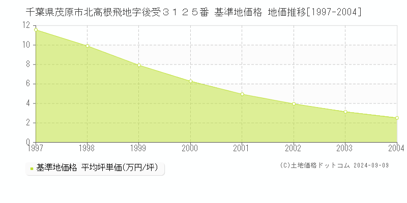 千葉県茂原市北高根飛地字後受３１２５番 基準地価 地価推移[1997-2004]