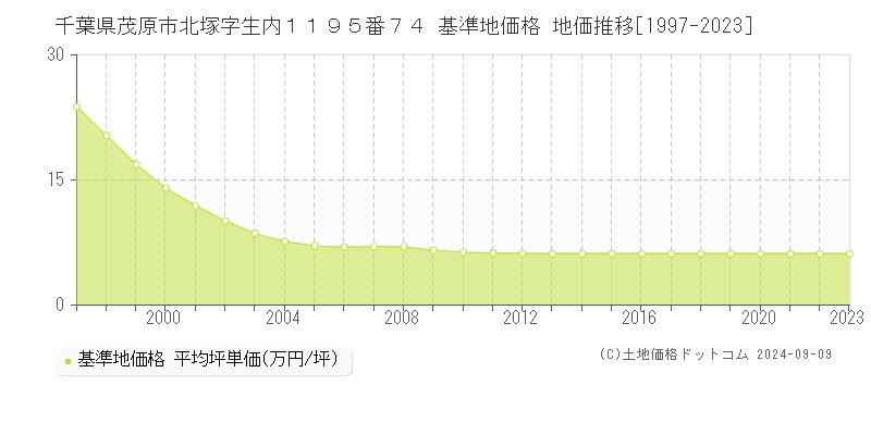 千葉県茂原市北塚字生内１１９５番７４ 基準地価 地価推移[1997-2024]