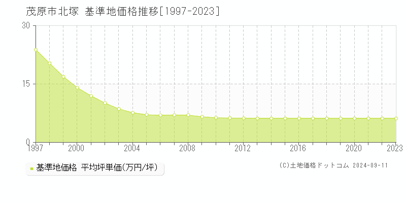 北塚(茂原市)の基準地価格推移グラフ(坪単価)[1997-2023年]