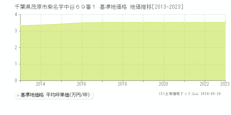 千葉県茂原市柴名字中谷６９番１ 基準地価格 地価推移[2013-2023]