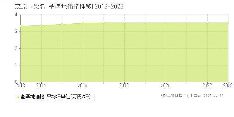 柴名(茂原市)の基準地価推移グラフ(坪単価)[2013-2024年]