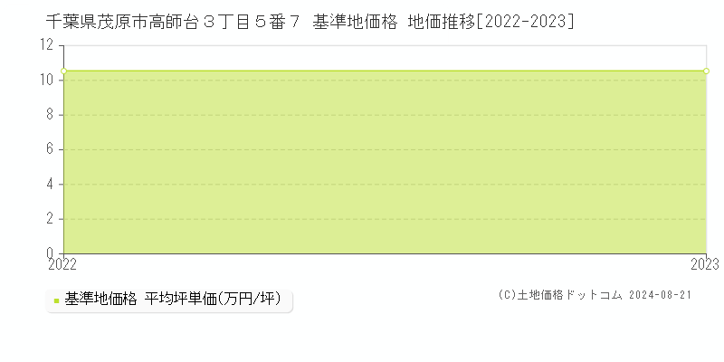 千葉県茂原市高師台３丁目５番７ 基準地価格 地価推移[2022-2023]