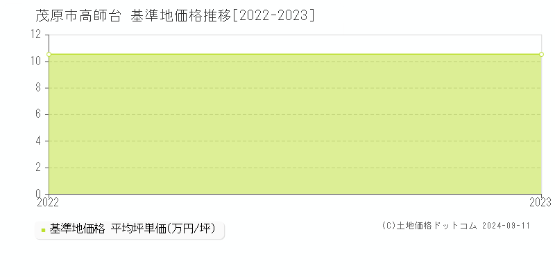 高師台(茂原市)の基準地価格推移グラフ(坪単価)[2022-2023年]