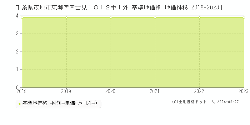 千葉県茂原市東郷字富士見１８１２番１外 基準地価 地価推移[2018-2024]