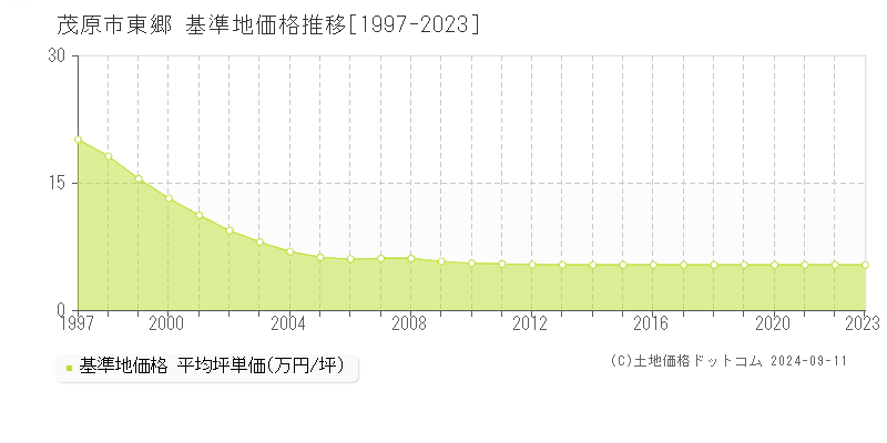 東郷(茂原市)の基準地価格推移グラフ(坪単価)[1997-2023年]